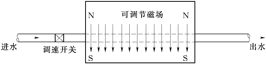 去離子水、自來水、城市污水磁處理實驗研究